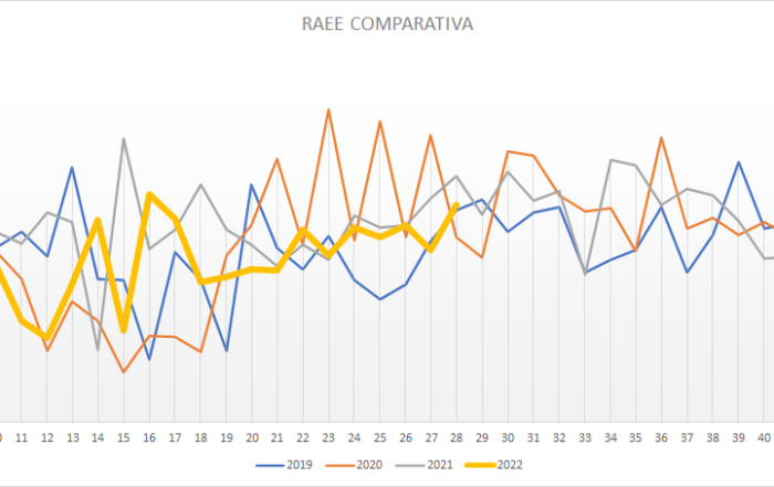 2022.08_Grafico RAEE comparativa
